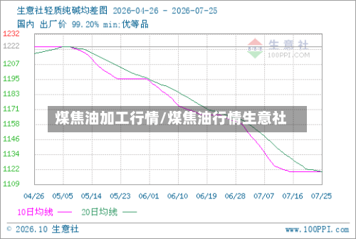 煤焦油加工行情/煤焦油行情生意社