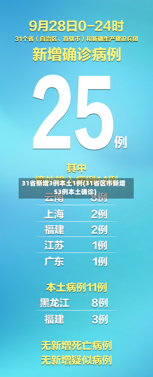 31省新增3例本土1例(31省区市新增53例本土确诊)