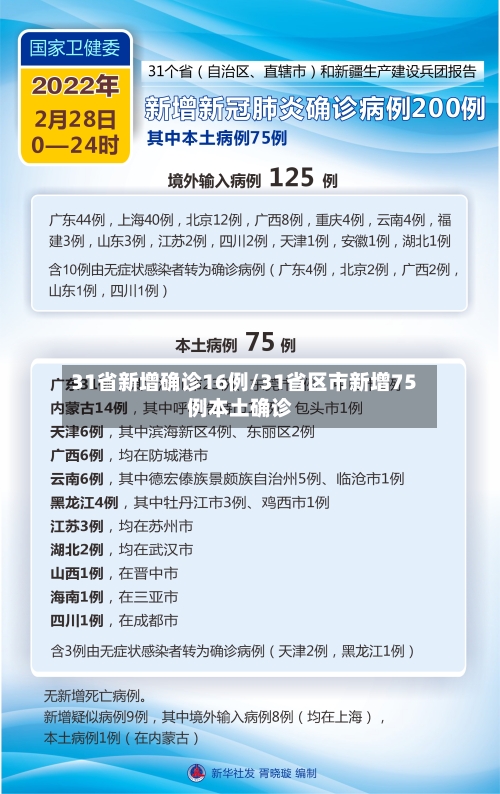 31省新增确诊16例/31省区市新增75例本土确诊
