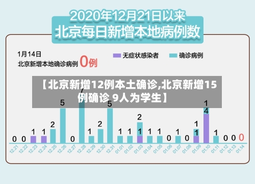 【北京新增12例本土确诊,北京新增15例确诊 9人为学生】