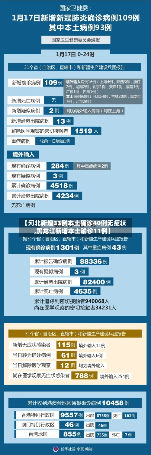 【河北新增33例本土确诊40例无症状,黑龙江新增本土确诊11例】-第2张图片