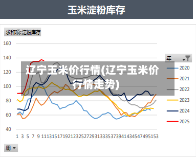 辽宁玉米价行情(辽宁玉米价行情走势)
