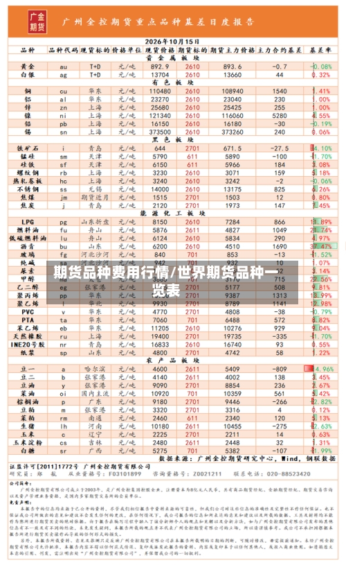 期货品种费用行情/世界期货品种一览表