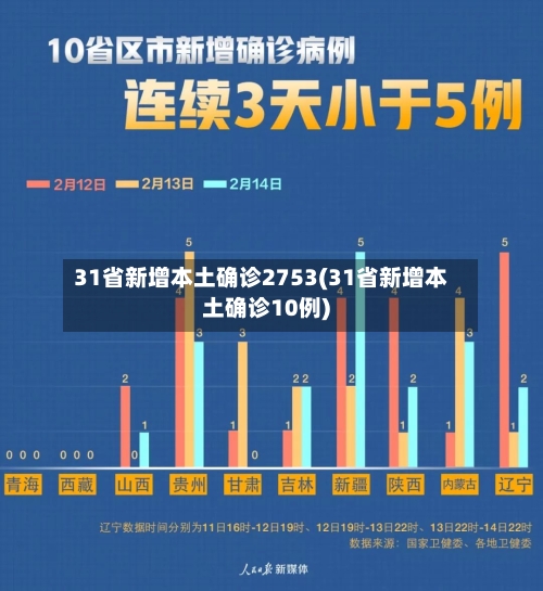 31省新增本土确诊2753(31省新增本土确诊10例)