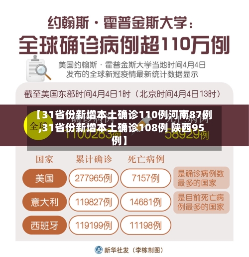 【31省份新增本土确诊110例河南87例,31省份新增本土确诊108例 陕西95例】-第3张图片