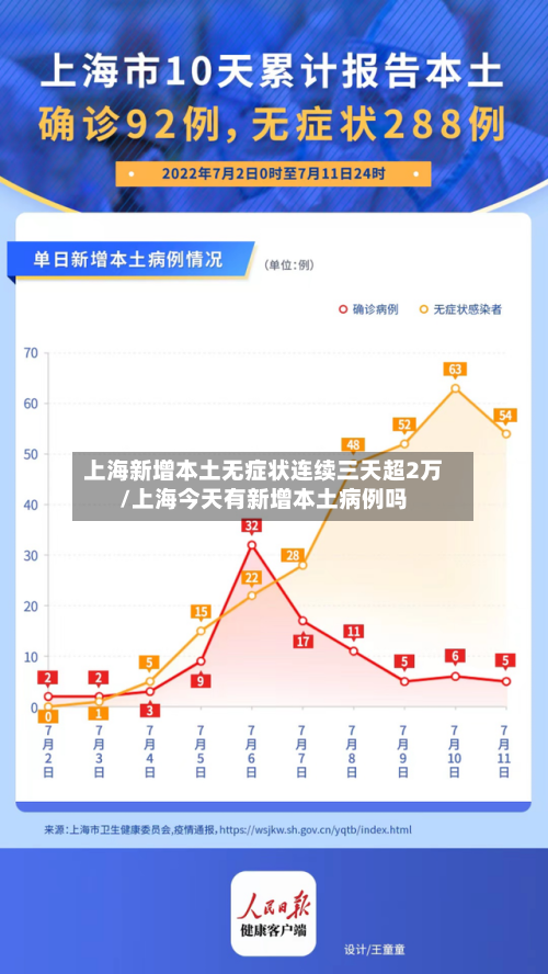 上海新增本土无症状连续三天超2万/上海今天有新增本土病例吗-第2张图片