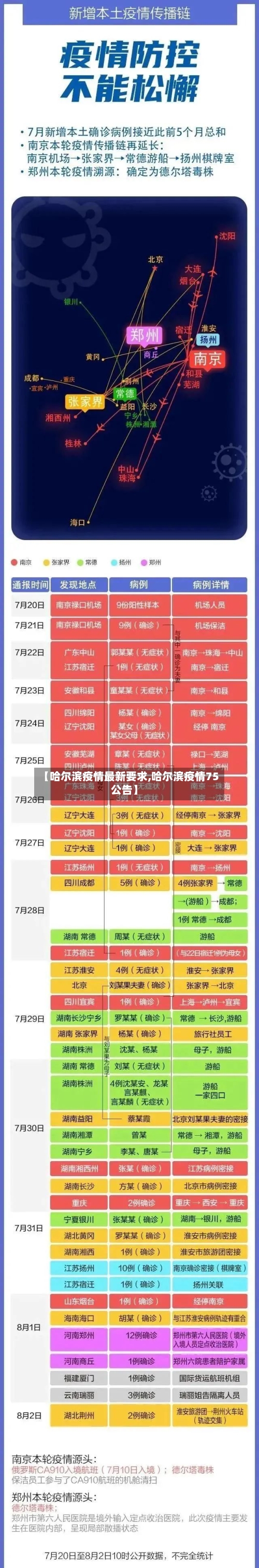 【哈尔滨疫情最新要求,哈尔滨疫情75公告】