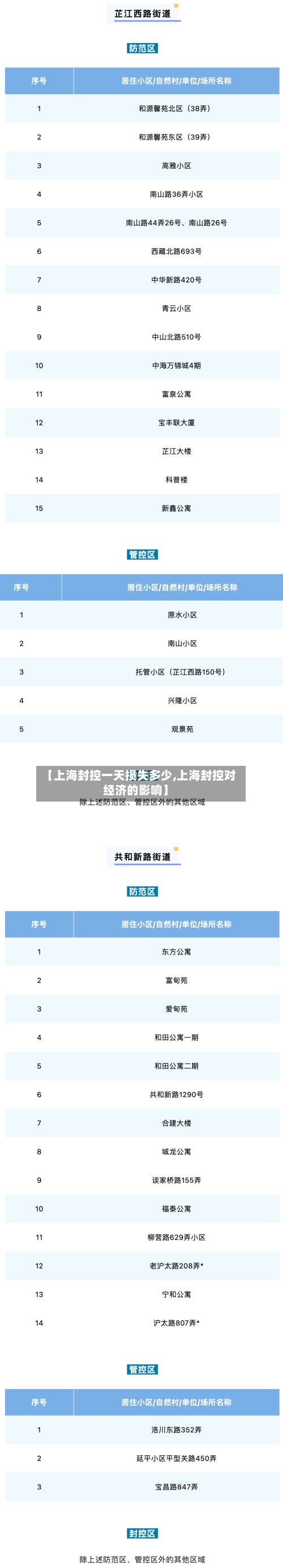 【上海封控一天损失多少,上海封控对经济的影响】-第3张图片