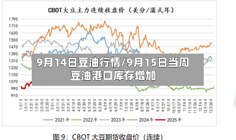 9月14日豆油行情/9月15日当周豆油港口库存增加-第2张图片