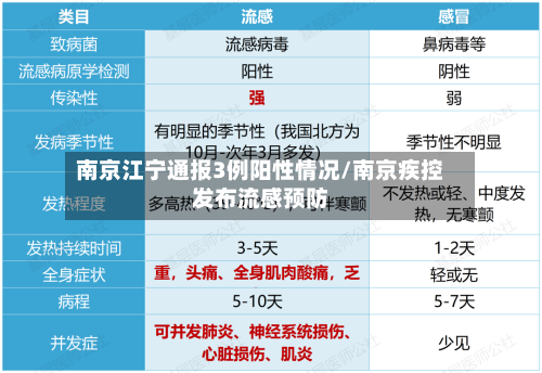 南京江宁通报3例阳性情况/南京疾控发布流感预防