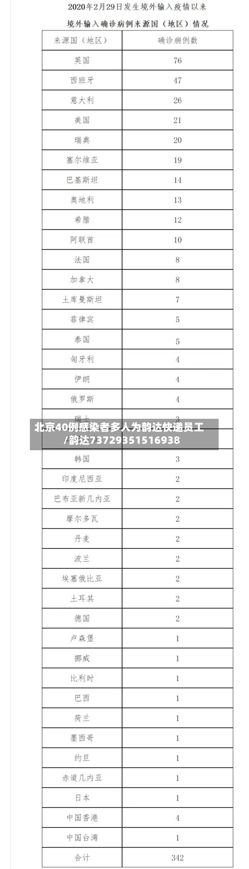北京40例感染者多人为韵达快递员工/韵达73729351516938-第3张图片