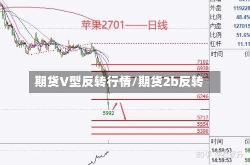 期货V型反转行情/期货2b反转