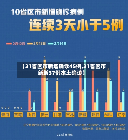 【31省区市新增确诊45例,31省区市新增37例本土确诊】