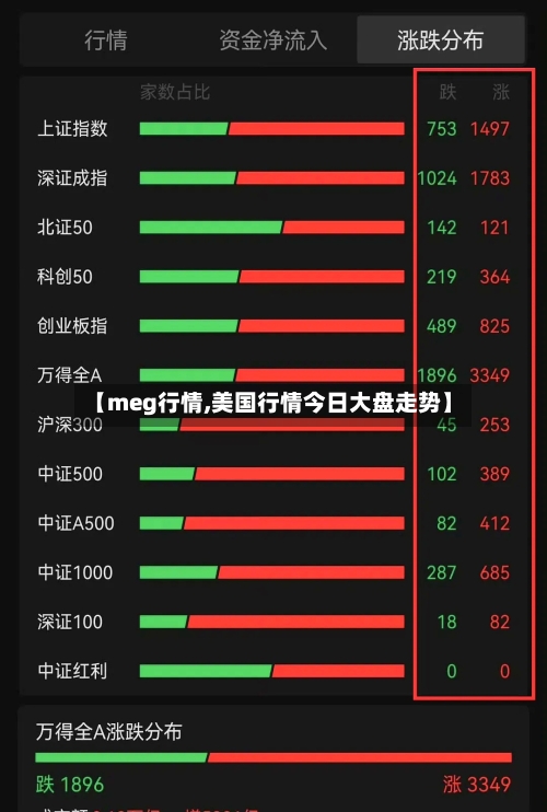 【meg行情,美国行情今日大盘走势】-第2张图片