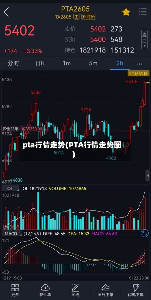 pta行情走势(PTA行情走势图)-第2张图片