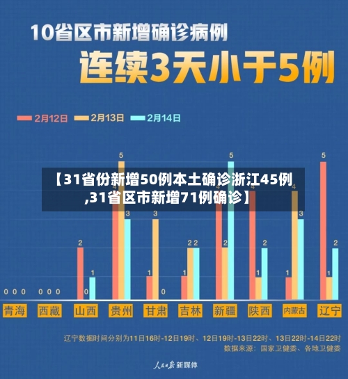 【31省份新增50例本土确诊浙江45例,31省区市新增71例确诊】-第2张图片