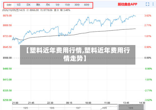 【塑料近年费用行情,塑料近年费用行情走势】