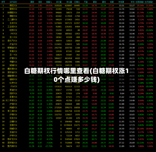 白糖期权行情哪里查看(白糖期权涨10个点赚多少钱)