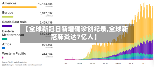 【全球新冠日新增确诊创纪录,全球新冠肺炎达7亿人】