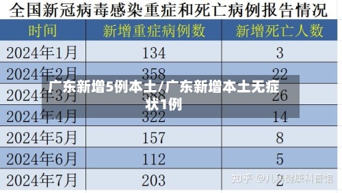 广东新增5例本土/广东新增本土无症状1例