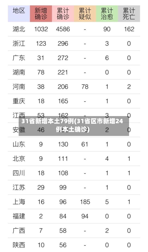 31省新增本土79例(31省区市新增24例本土确诊)-第3张图片