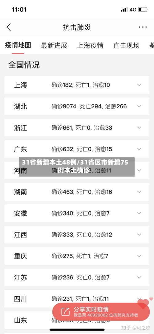 31省新增本土48例/31省区市新增75例本土确诊-第2张图片