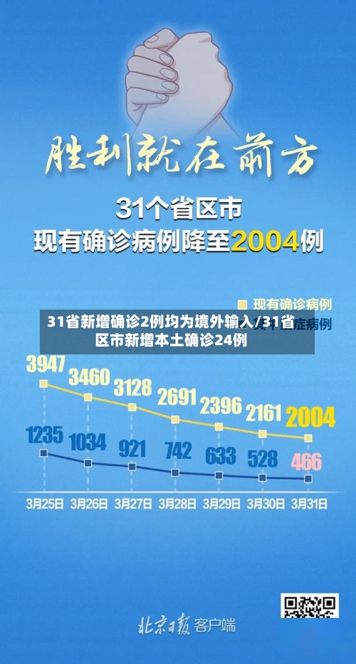 31省新增确诊2例均为境外输入/31省区市新增本土确诊24例