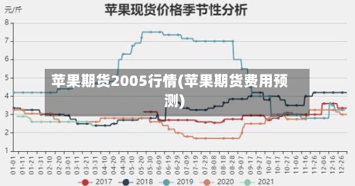 苹果期货2005行情(苹果期货费用预测)