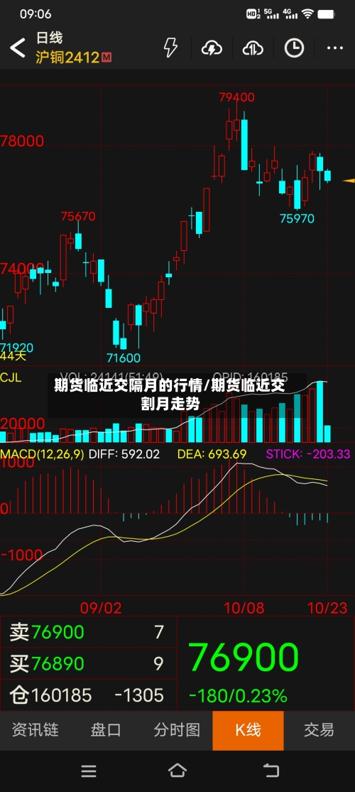 期货临近交隔月的行情/期货临近交割月走势
