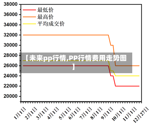 【未来pp行情,PP行情费用走势图】