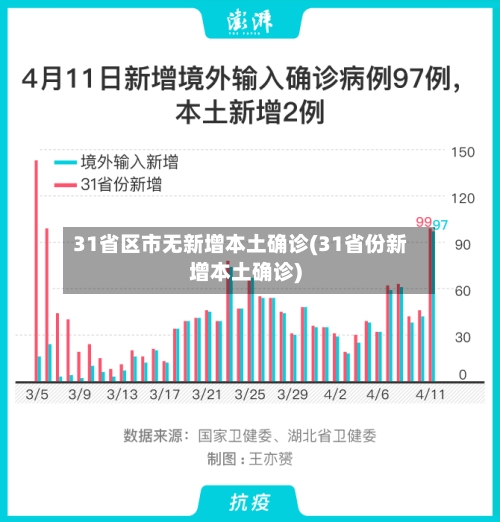 31省区市无新增本土确诊(31省份新增本土确诊)-第3张图片