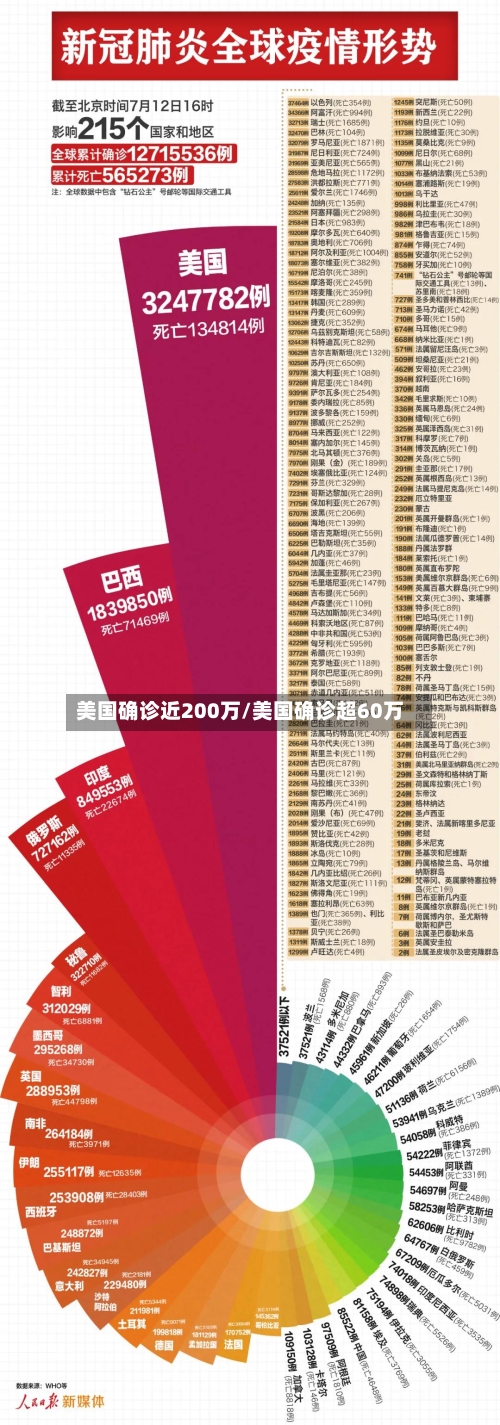 美国确诊近200万/美国确诊超60万-第2张图片