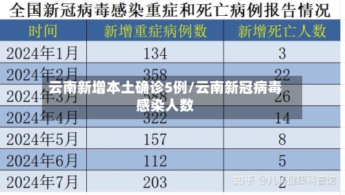云南新增本土确诊5例/云南新冠病毒感染人数