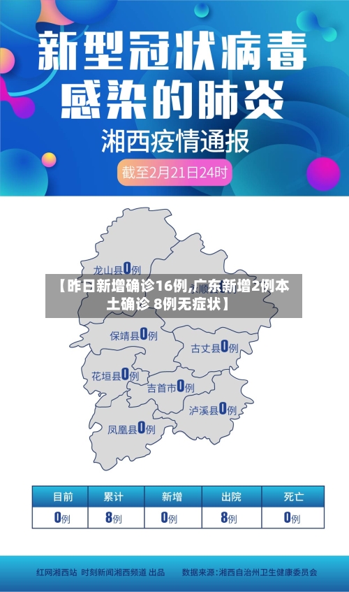 【昨日新增确诊16例,广东新增2例本土确诊 8例无症状】