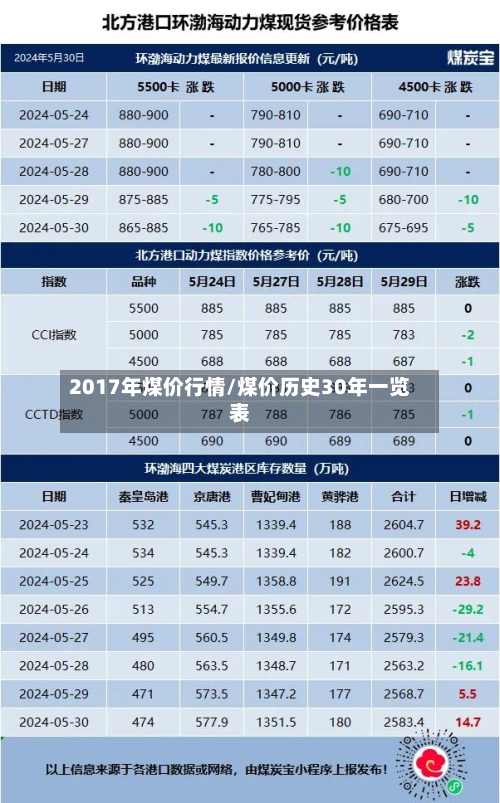2017年煤价行情/煤价历史30年一览表