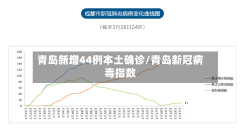 青岛新增44例本土确诊/青岛新冠病毒指数-第3张图片