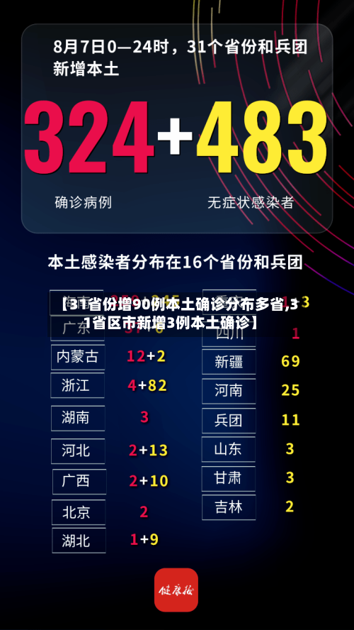 【31省份增90例本土确诊分布多省,31省区市新增3例本土确诊】-第2张图片