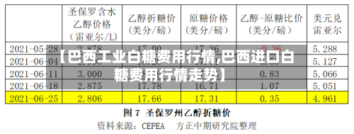 【巴西工业白糖费用行情,巴西进口白糖费用行情走势】