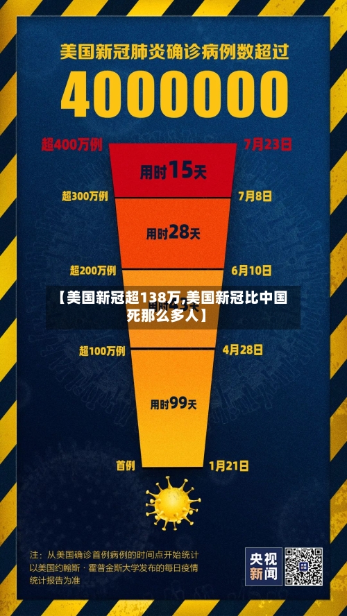 【美国新冠超138万,美国新冠比中国死那么多人】-第2张图片