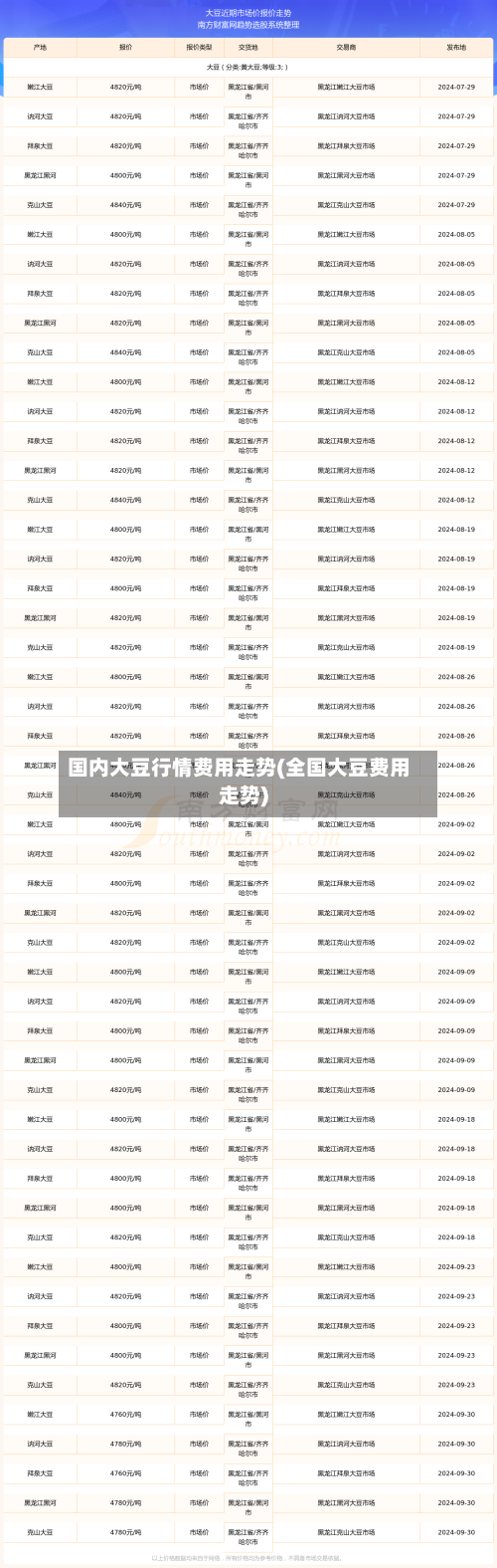 国内大豆行情费用走势(全国大豆费用走势)