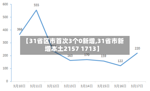 【31省区市首次3个0新增,31省市新增本土2157 1713】-第3张图片
