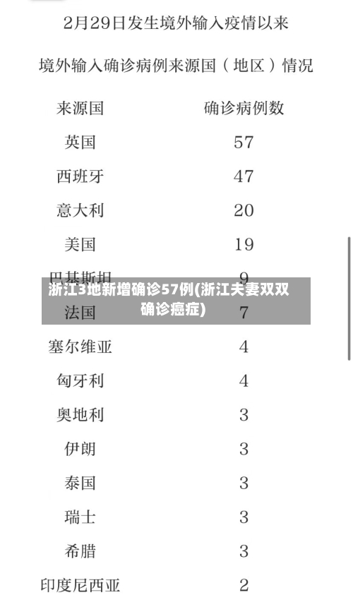 浙江3地新增确诊57例(浙江夫妻双双确诊癌症)