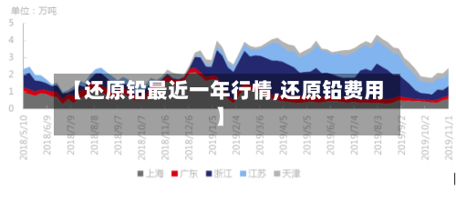 【还原铅最近一年行情,还原铅费用】
