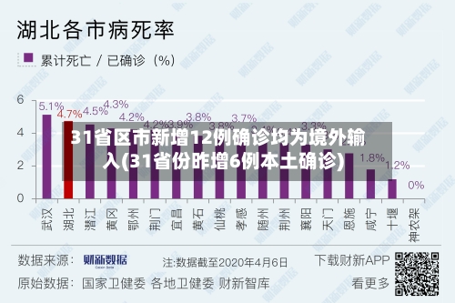 31省区市新增12例确诊均为境外输入(31省份昨增6例本土确诊)