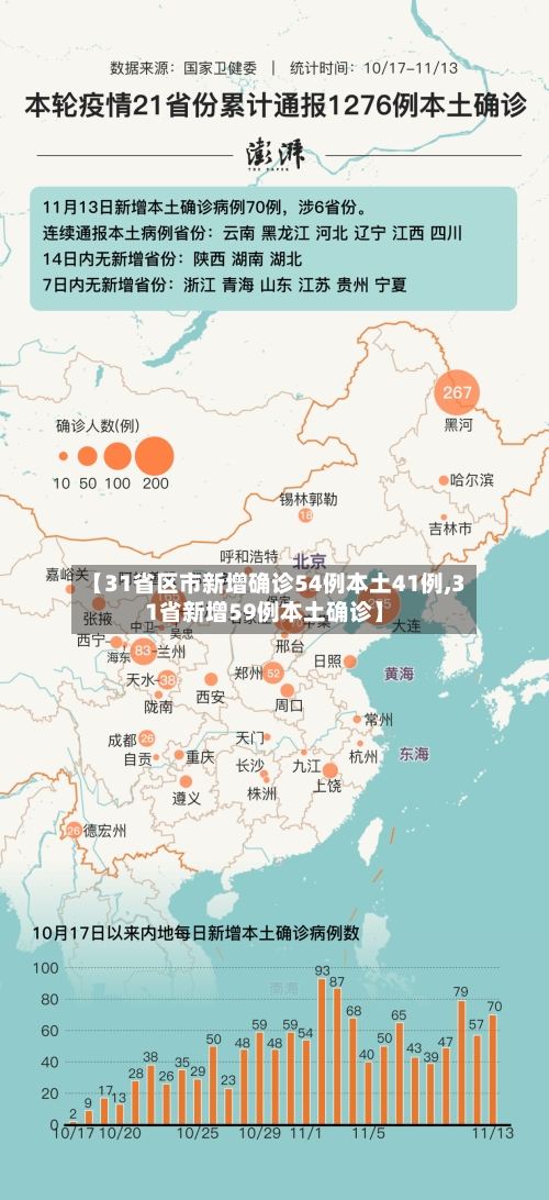 【31省区市新增确诊54例本土41例,31省新增59例本土确诊】