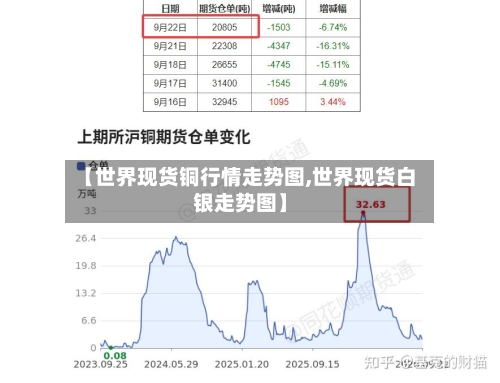 【世界现货铜行情走势图,世界现货白银走势图】