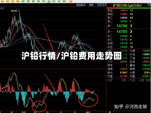 沪铅行情/沪铅费用走势图