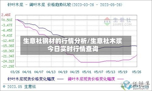 生意社钢材的行情分析/生意社木浆今日实时行情查询