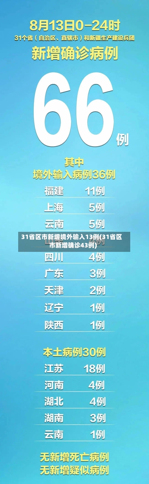 31省区市新增境外输入13例(31省区市新增确诊43例)