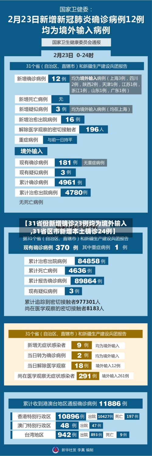 【31省份新增确诊23例均为境外输入,31省区市新增本土确诊24例】-第3张图片